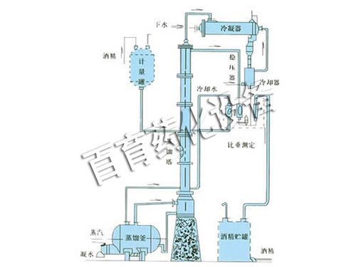 甲醇、乙醇蒸餾裝置